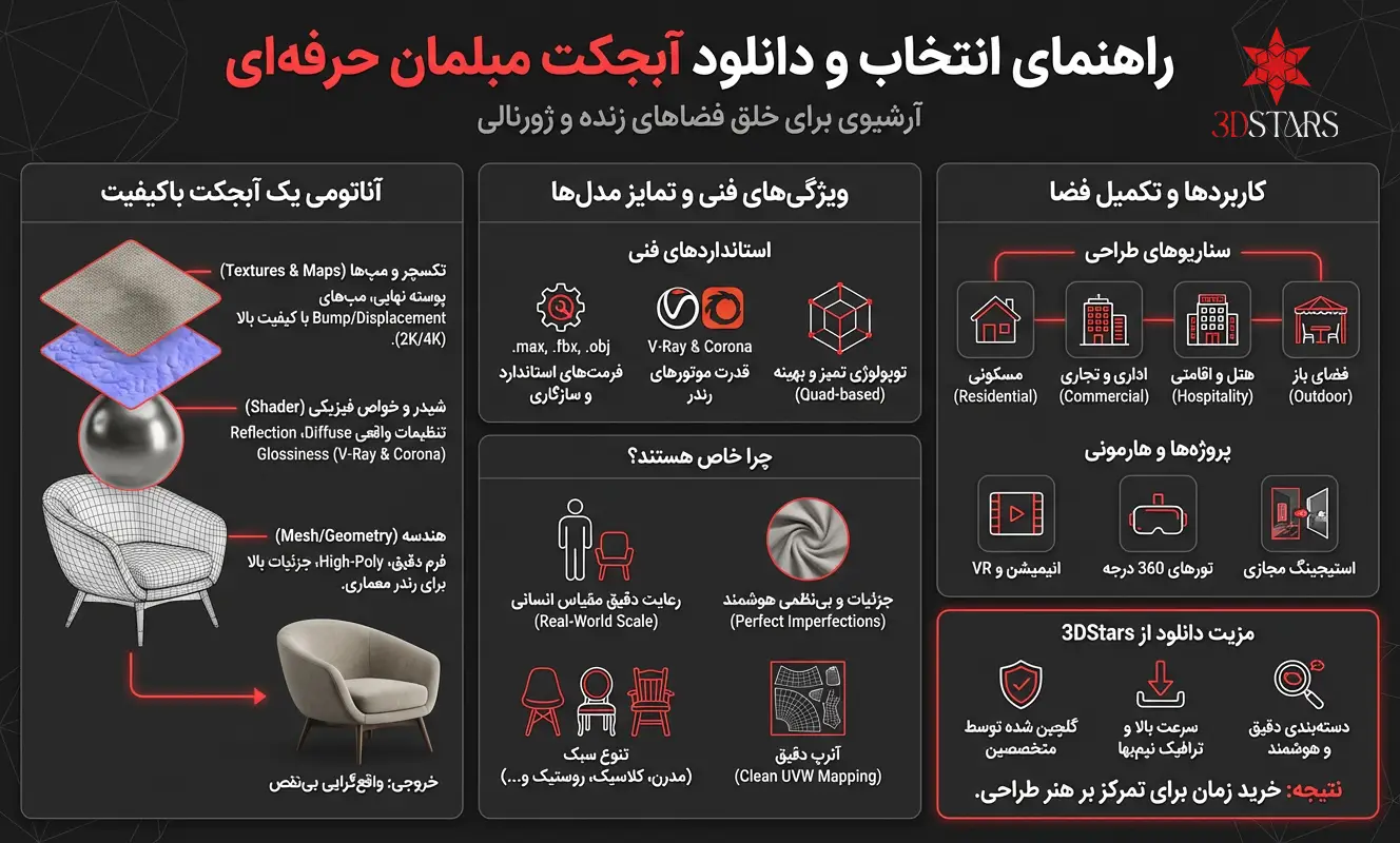 اینفوگرافیک راهنمای دانلود آبجکت مبلمان تری دی استار