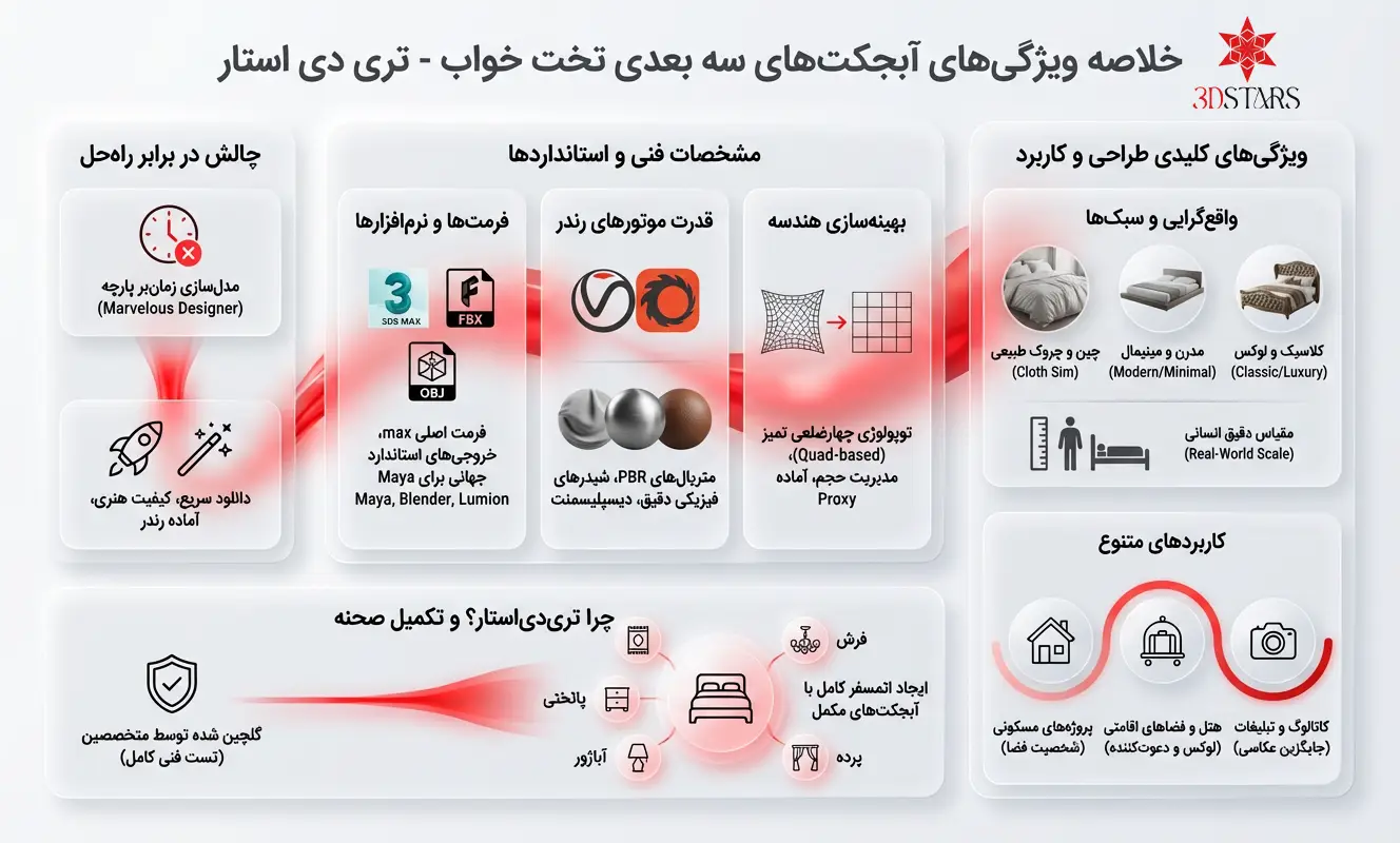 اینفوگرافیک راهنمای دانلود آبجکت تخت خواب تری دی استار