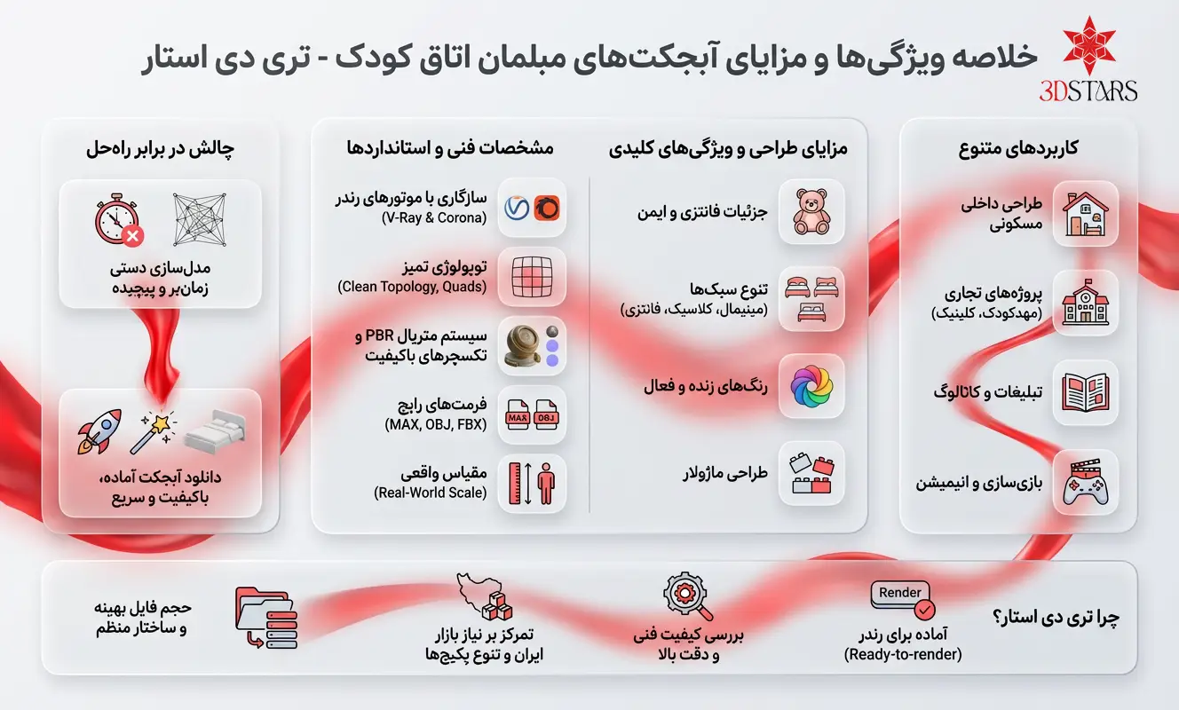 اینفوگرافیک راهنمای دانلود آبجکت مبلمان اتاق کودک تری دی استار