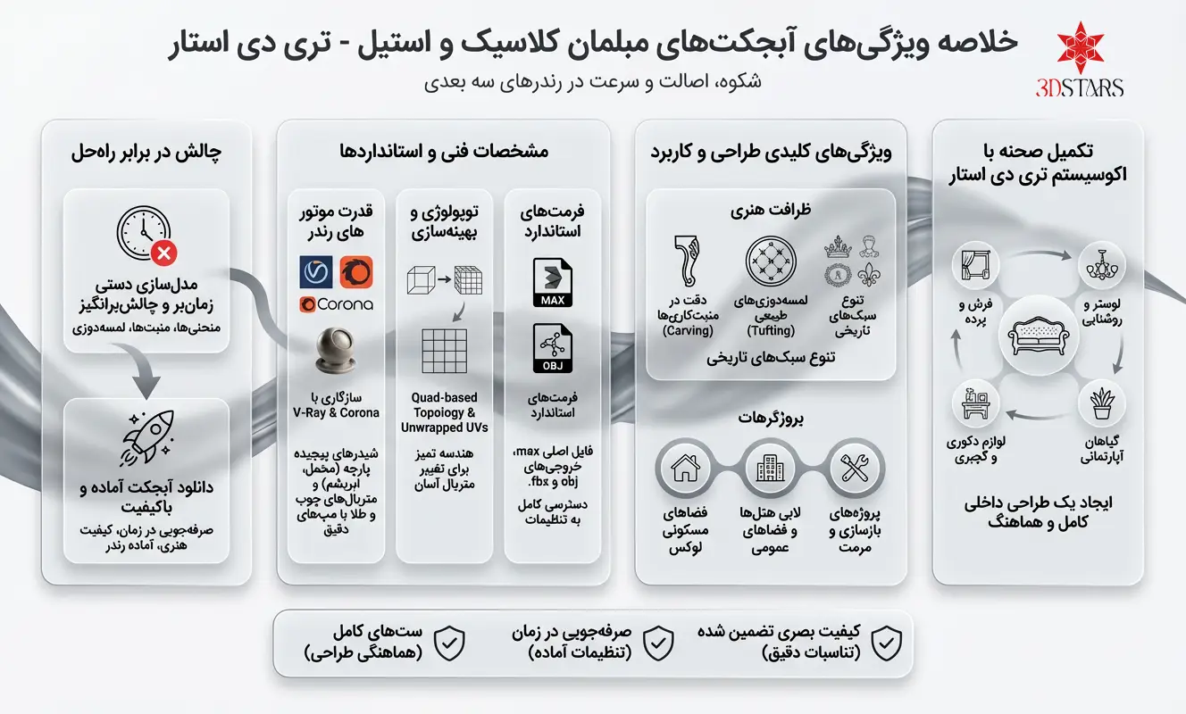 اینفوگرافیک راهنمای دانلود آبجکت مبلمان کلاسیک تری دی استار