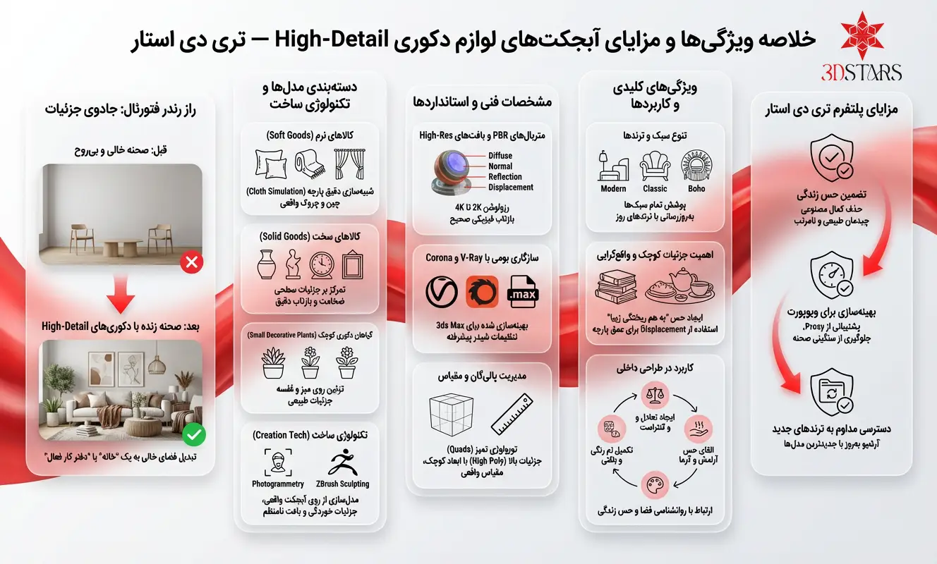 اینفوگرافیک راهنمای دانلود آبجکت لوازم دکوری تری دی استار