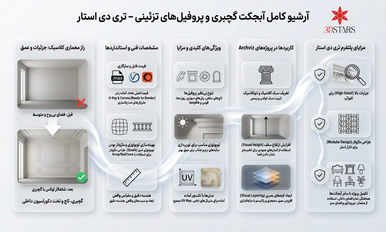 اینفوگرافیک راهنمای دانلود آبجکت گچبری کلاسیک تری دی استار