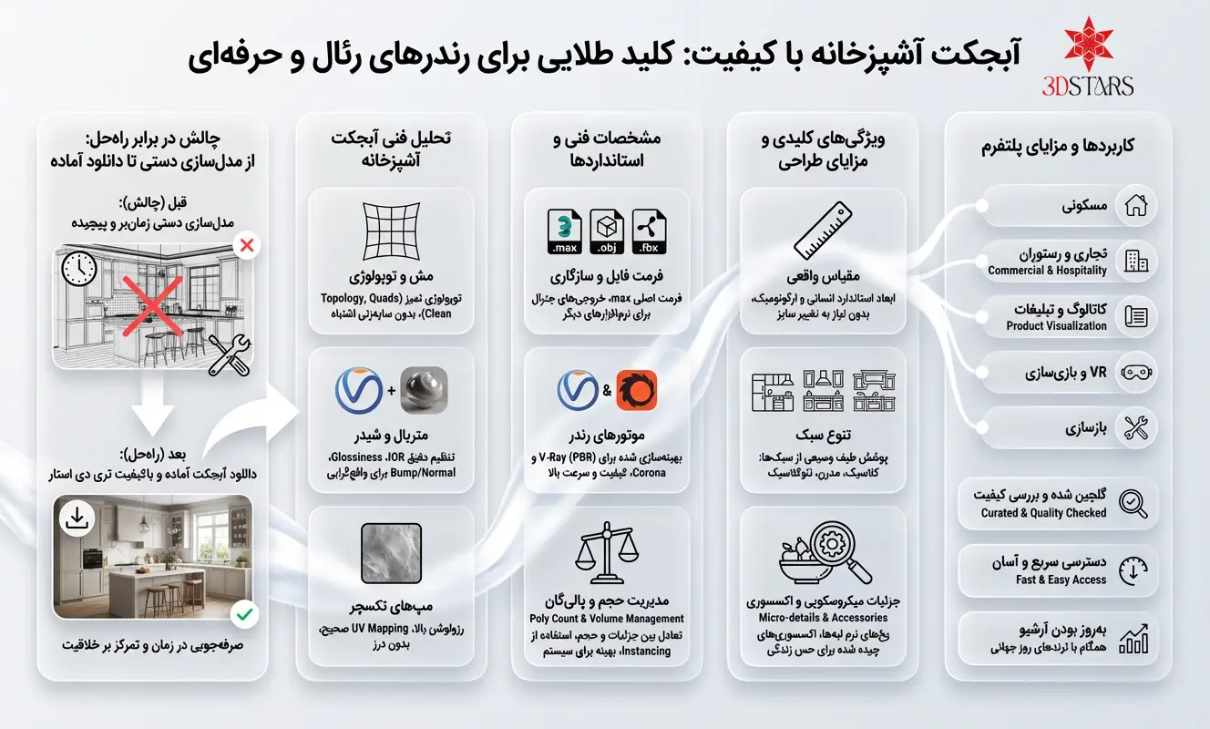 اینفوگرافیک راهنمای دانلود آبجکت آشپزخانه تری دی استار
