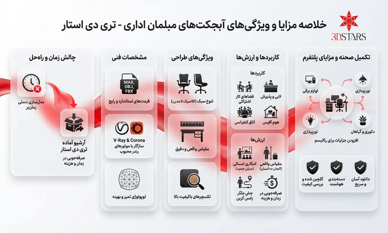 اینفوگرافیک راهنمای دانلود آبجکت مبلمان اداری تری دی استار