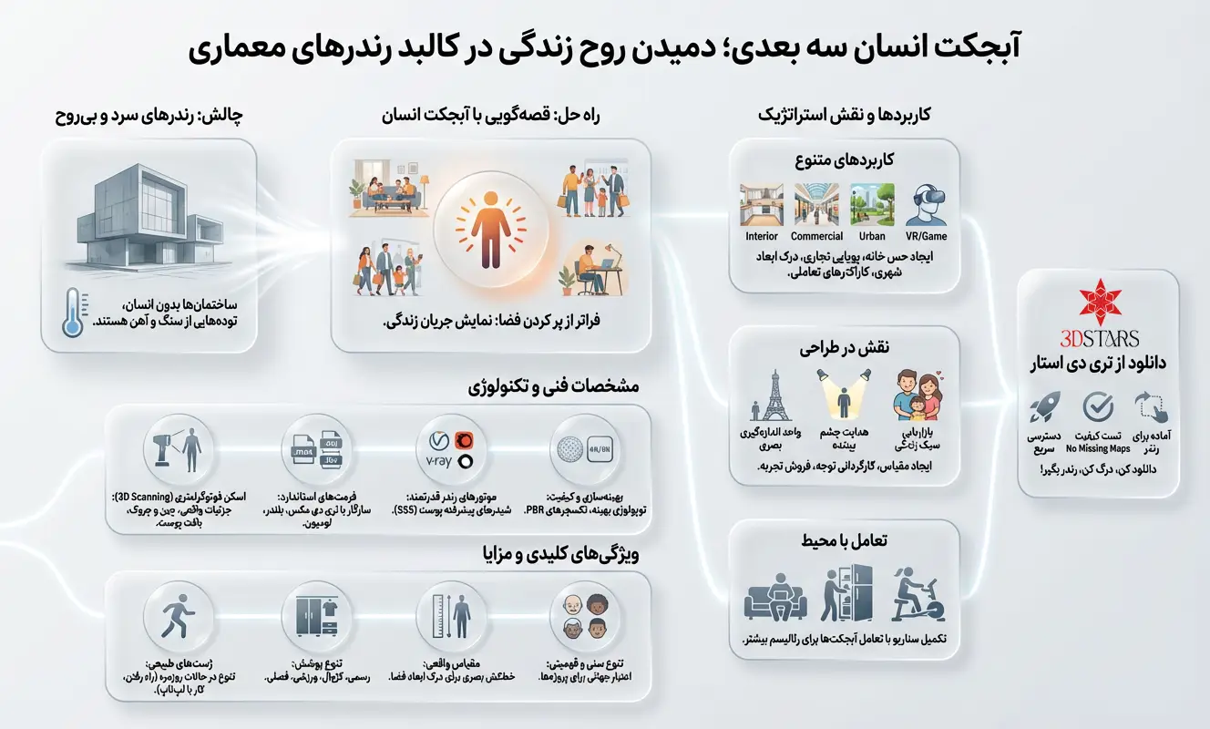 اینفوگرافیک دانلود آبجکت انسان تری دی استار