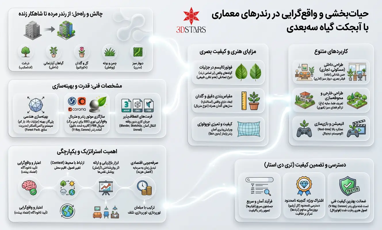 اینفوگرافیک دانلود آبجکت گیاه تری دی استار